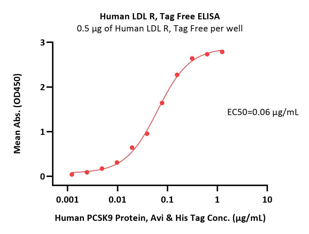 Human LDL R Protein, Tag Free