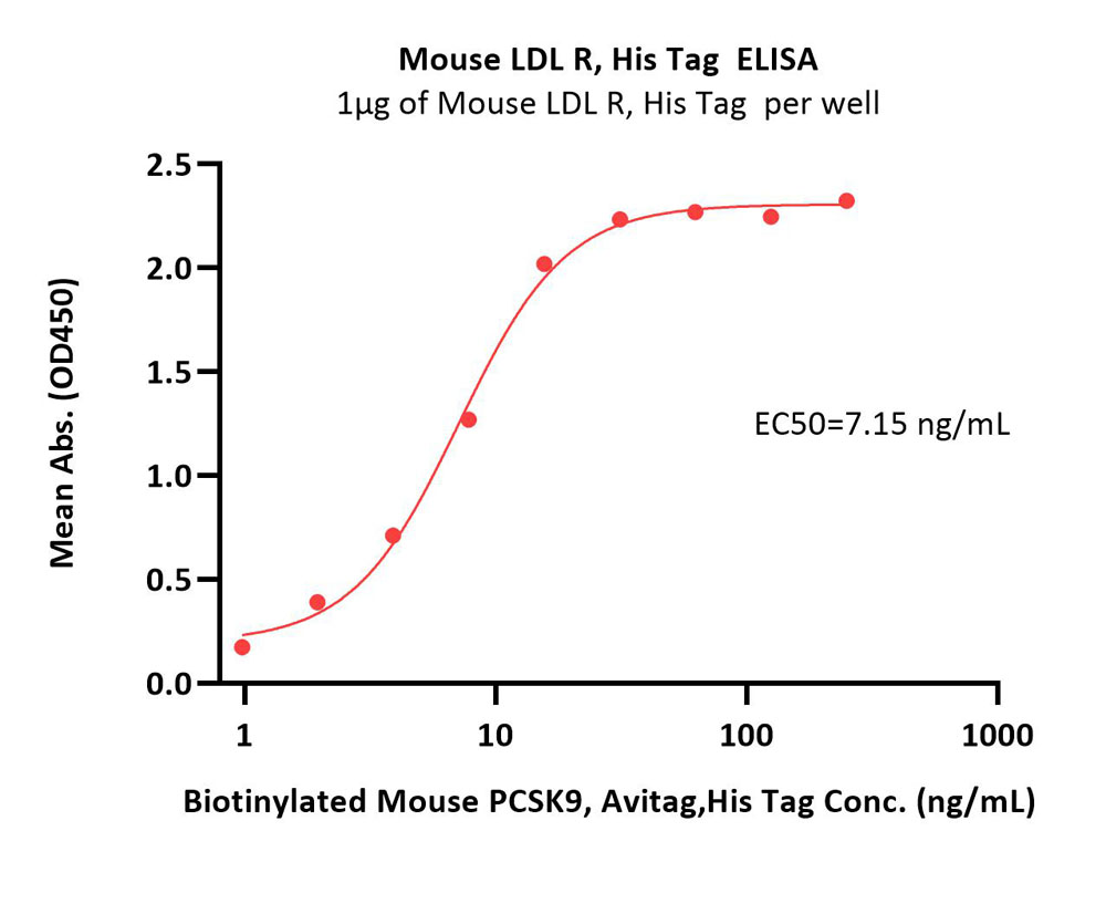 Mouse LDL R Protein, His Tag
