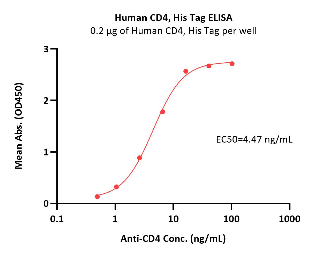 CD4 ELISA