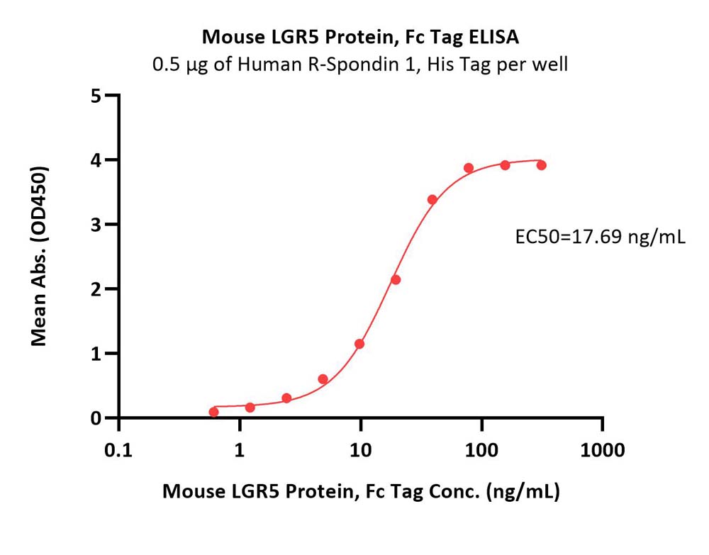 LGR5 ELISA