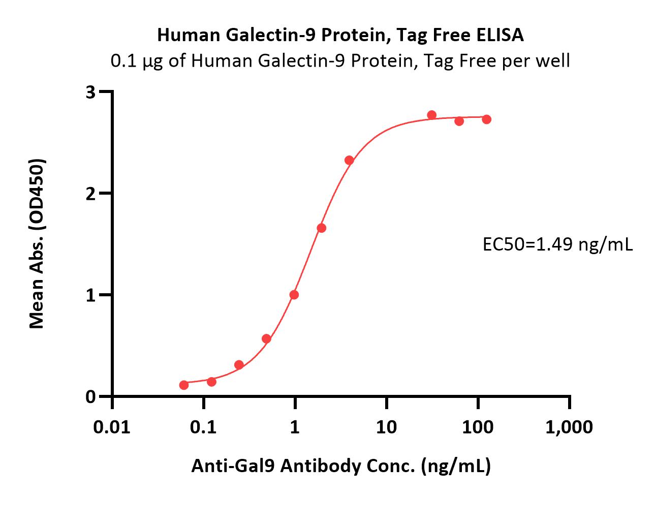 Human Galectin-9 / LGALS9 Protein, Tag Free (MALS verified)