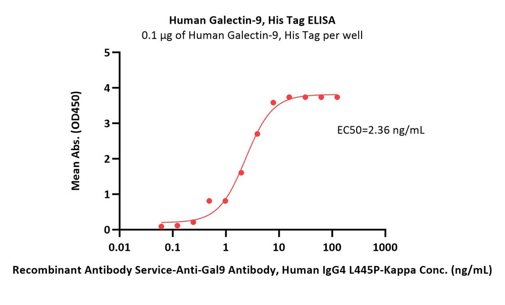 Galectin-9 ELISA