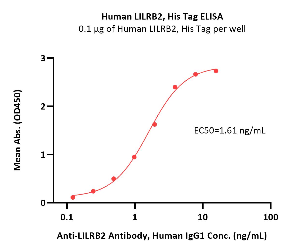 Human LILRB2 / CD85d / ILT4 Protein, His Tag (MALS verified)
