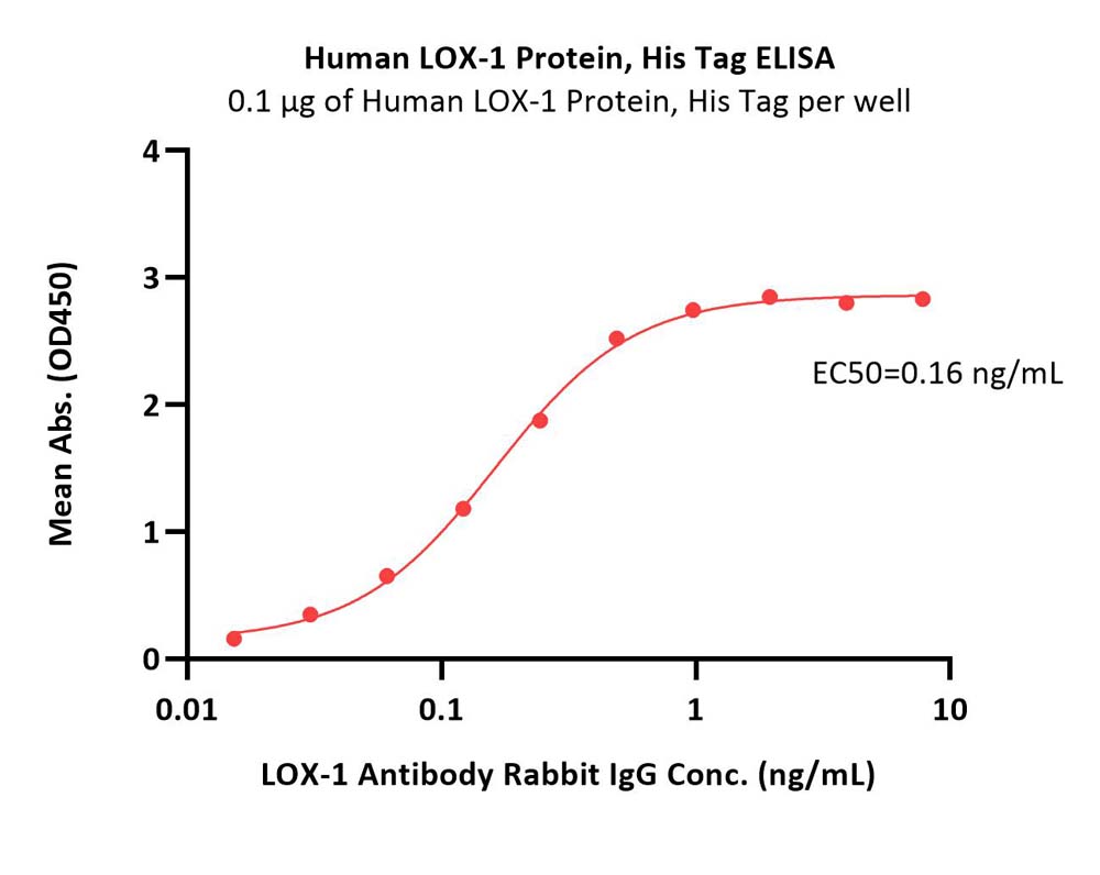 LOX-1 ELISA