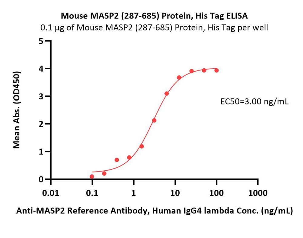 MASP2 ELISA