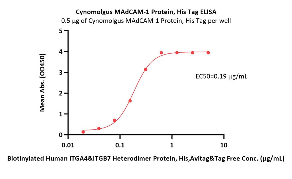 MAdCAM-1 ELISA