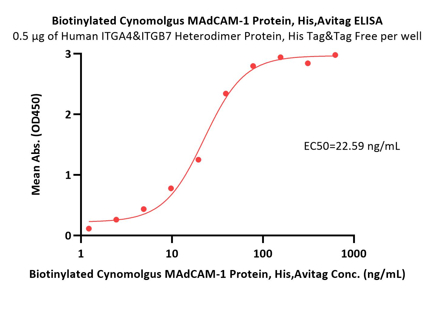 Biotinylated Cynomolgus MAdCAM-1 Protein, His,Avitag™ (MALS ver