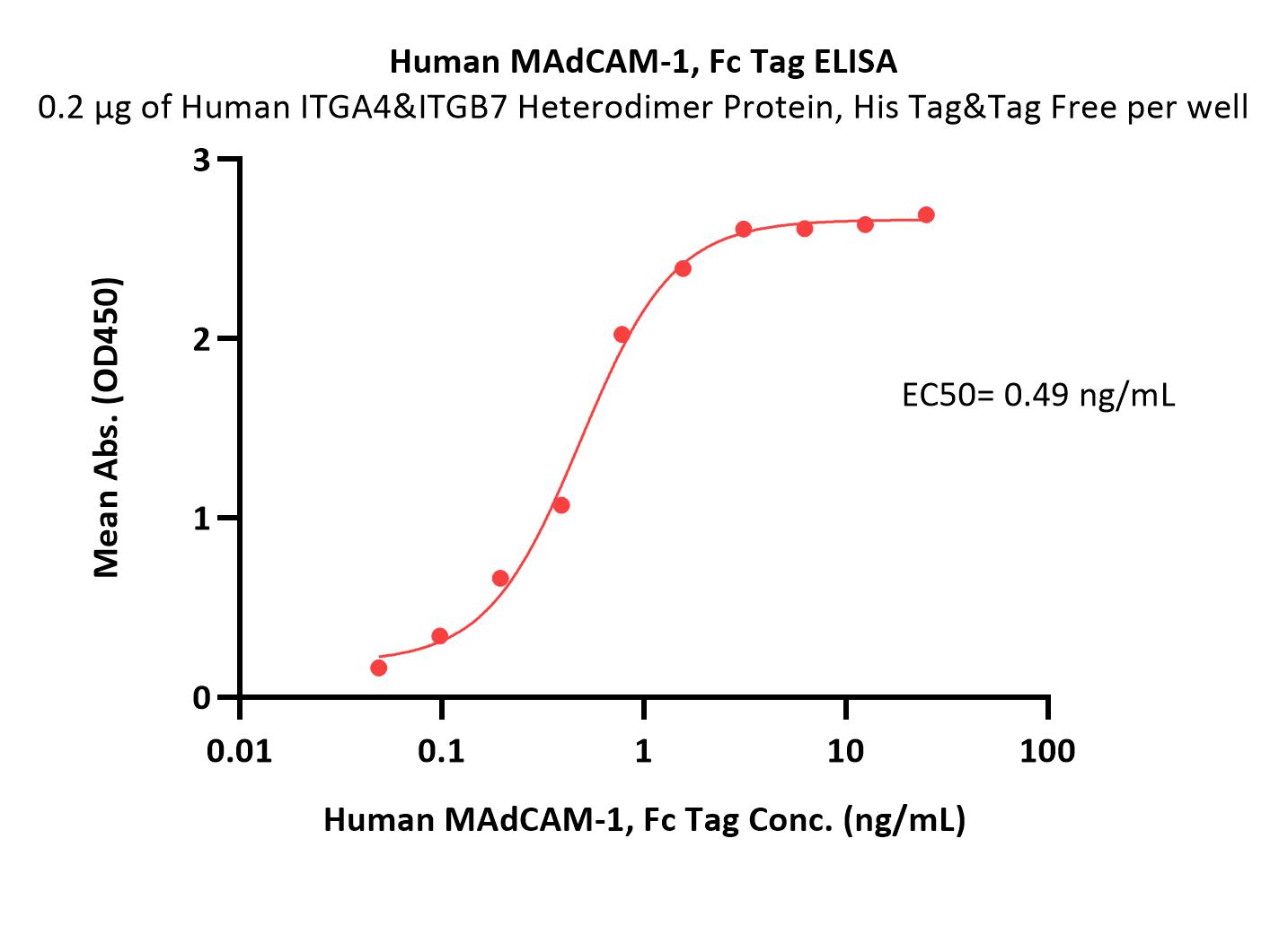 Human MAdCAM-1 Protein, Fc Tag (MALS verified)