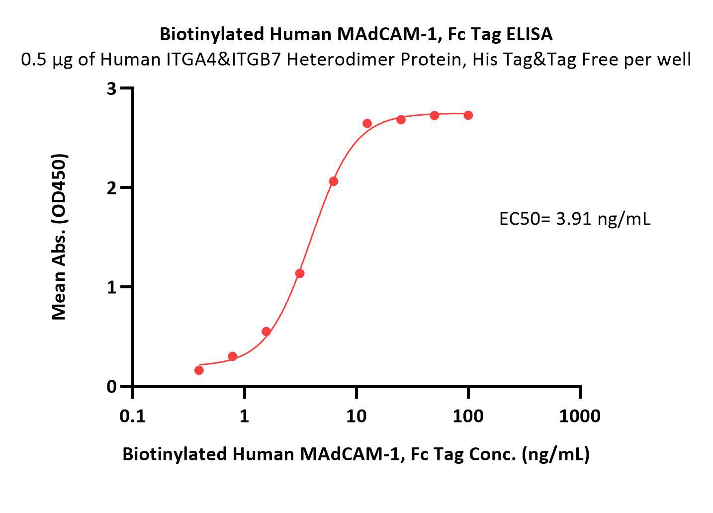 Biotinylated Human MAdCAM-1 Protein, Fc,Avitag™ (MALS verified)