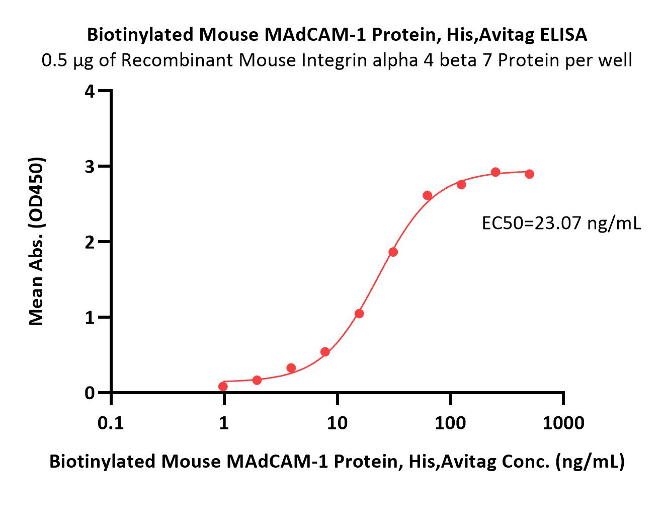 Biotinylated Mouse MAdCAM-1 Protein, His,Avitag™ (MALS verified