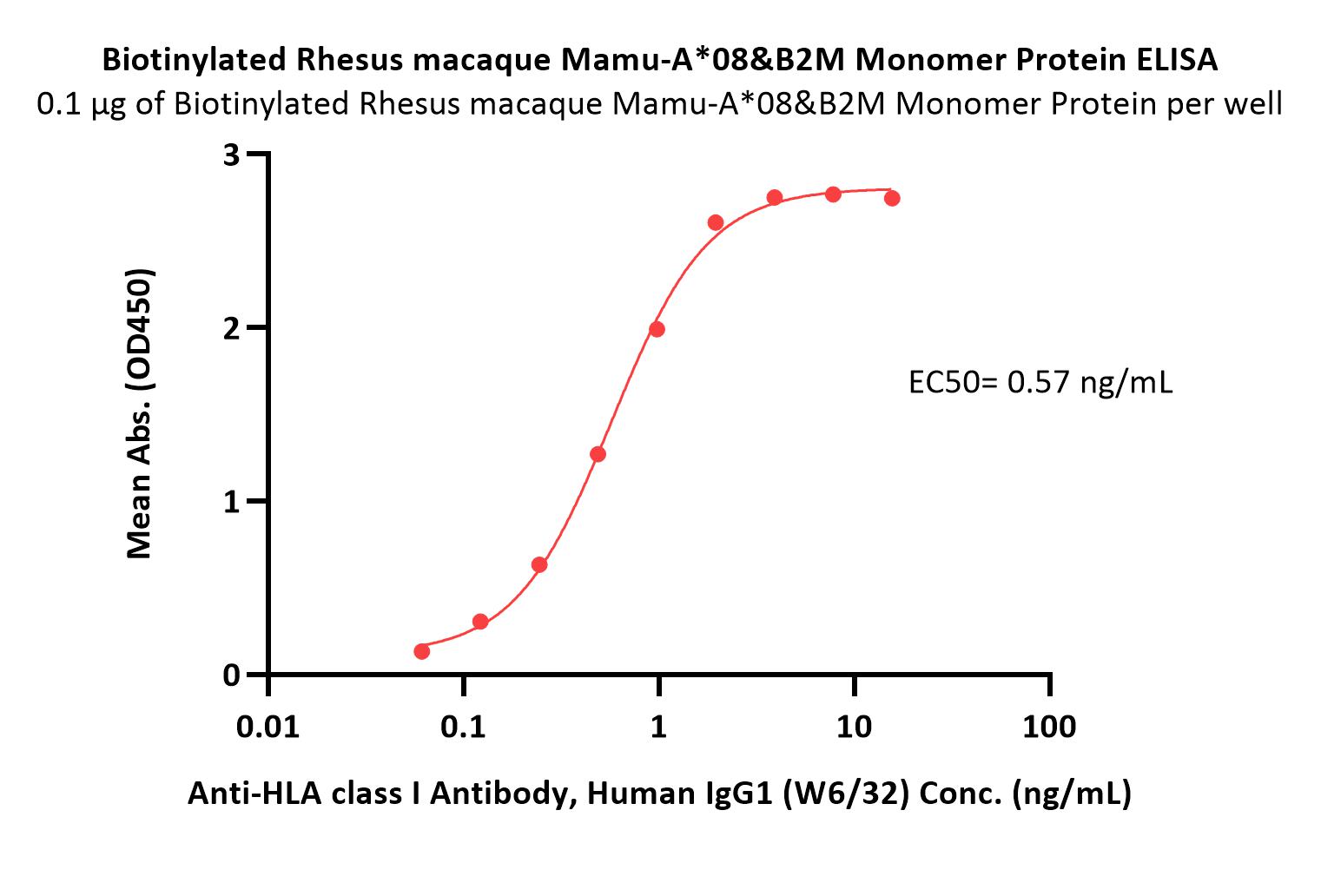 Biotinylated Rhesus macaque Mamu-A*08&B2M Monomer Protein (Pept