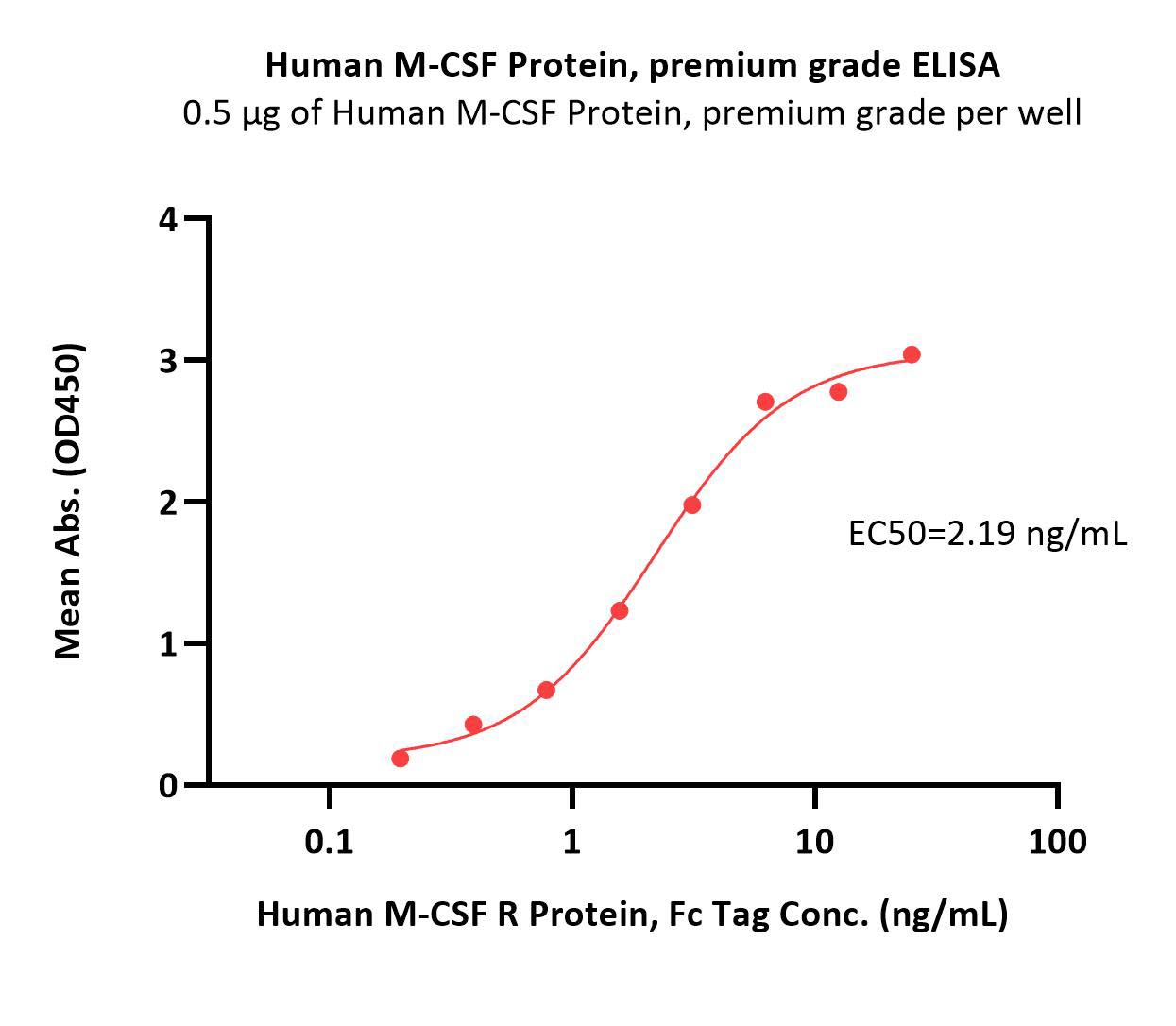 Human M-CSF / CSF-1 Protein, premium grade