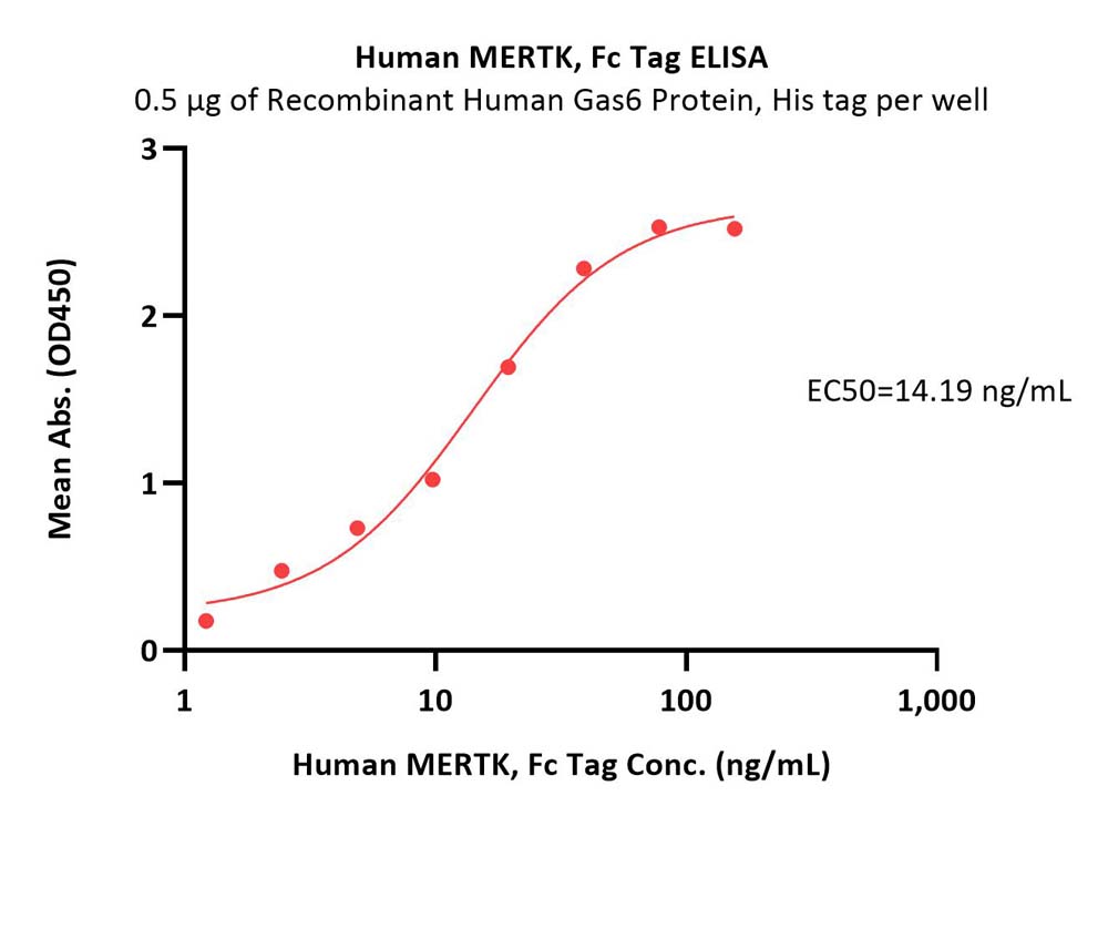 Human MERTK / Mer Protein, Fc Tag