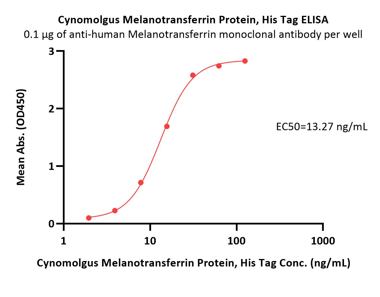 Cynomolgus Melanotransferrin / CD228 Protein, His Tag, low Endo