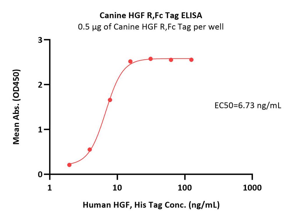 Canine HGF R / c-MET Protein, Fc Tag (MALS verified)