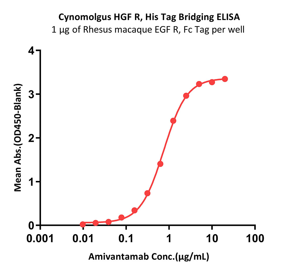 Cynomolgus HGF R / c-MET Protein, His Tag, low endotoxin (MALS verified) |  ACROBiosystems