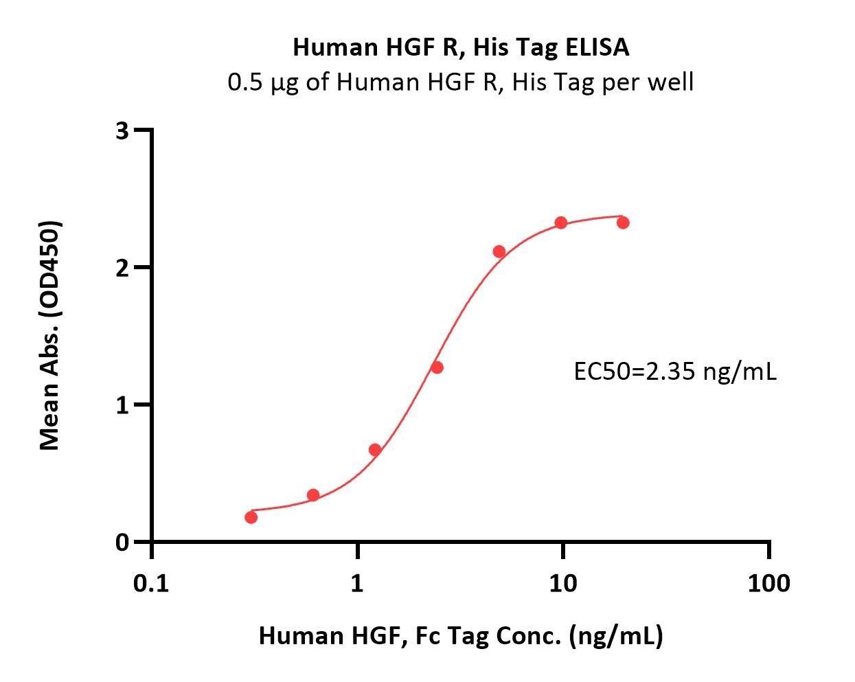 Human HGF R / c-MET Protein, His Tag (MALS verified)