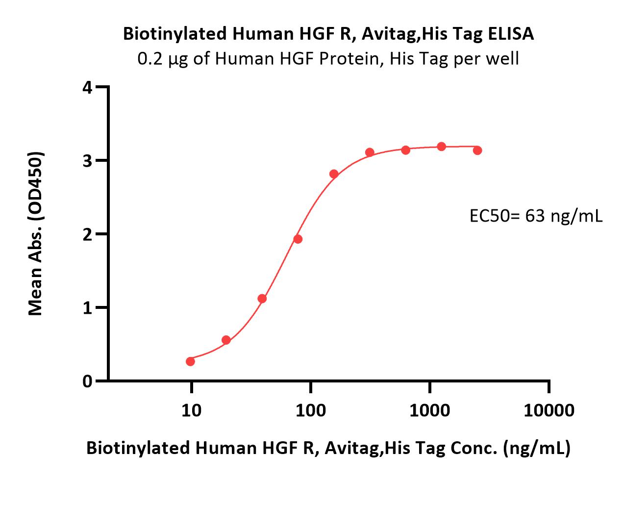 Biotinylated Human HGF R / c-MET Protein, Avitag™,His Tag (MALS