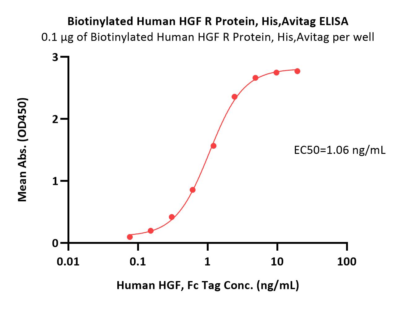 Biotinylated Human HGF R / c-MET Protein, His,Avitag™