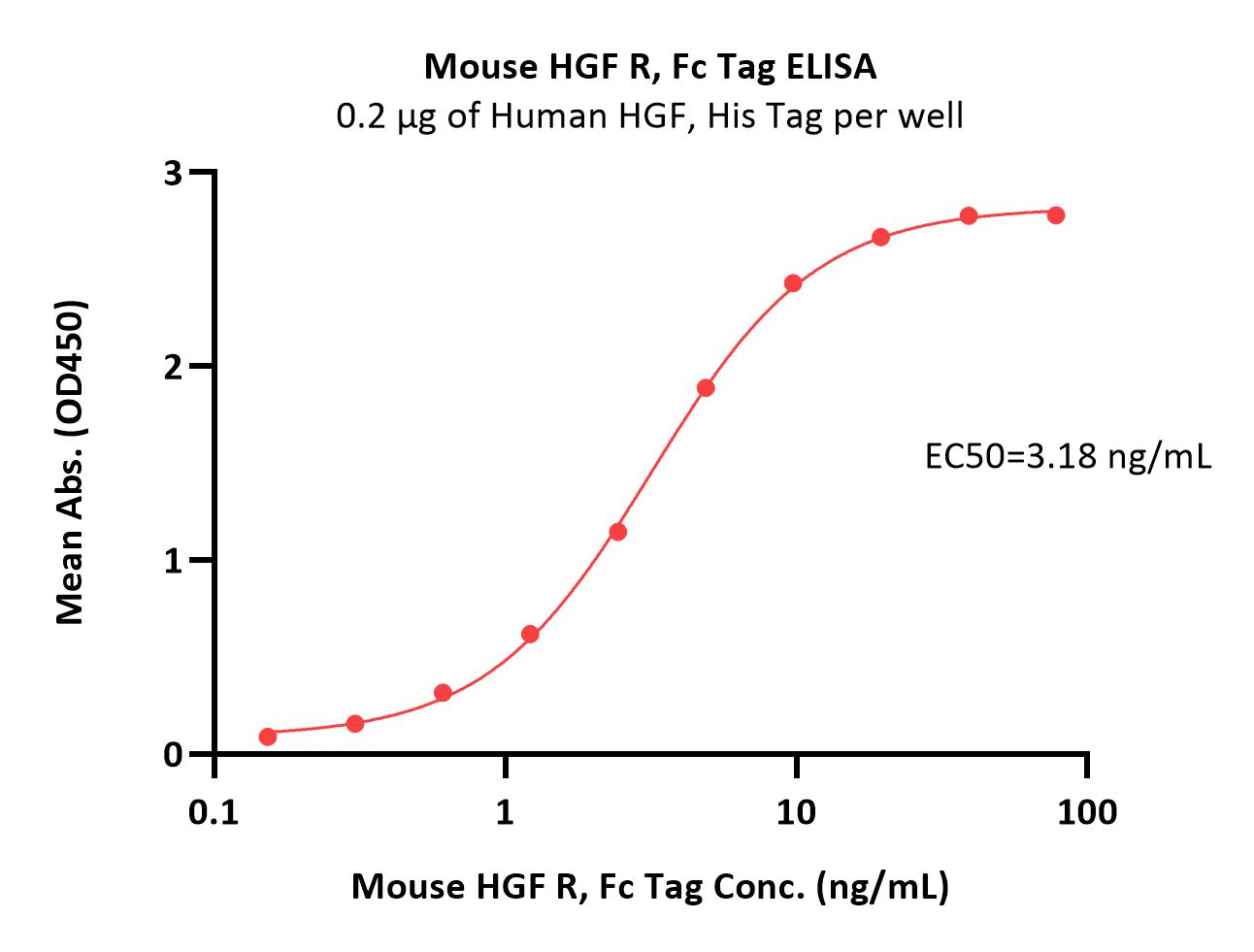 Mouse HGF R / c-MET Protein, Fc Tag (MALS verified)