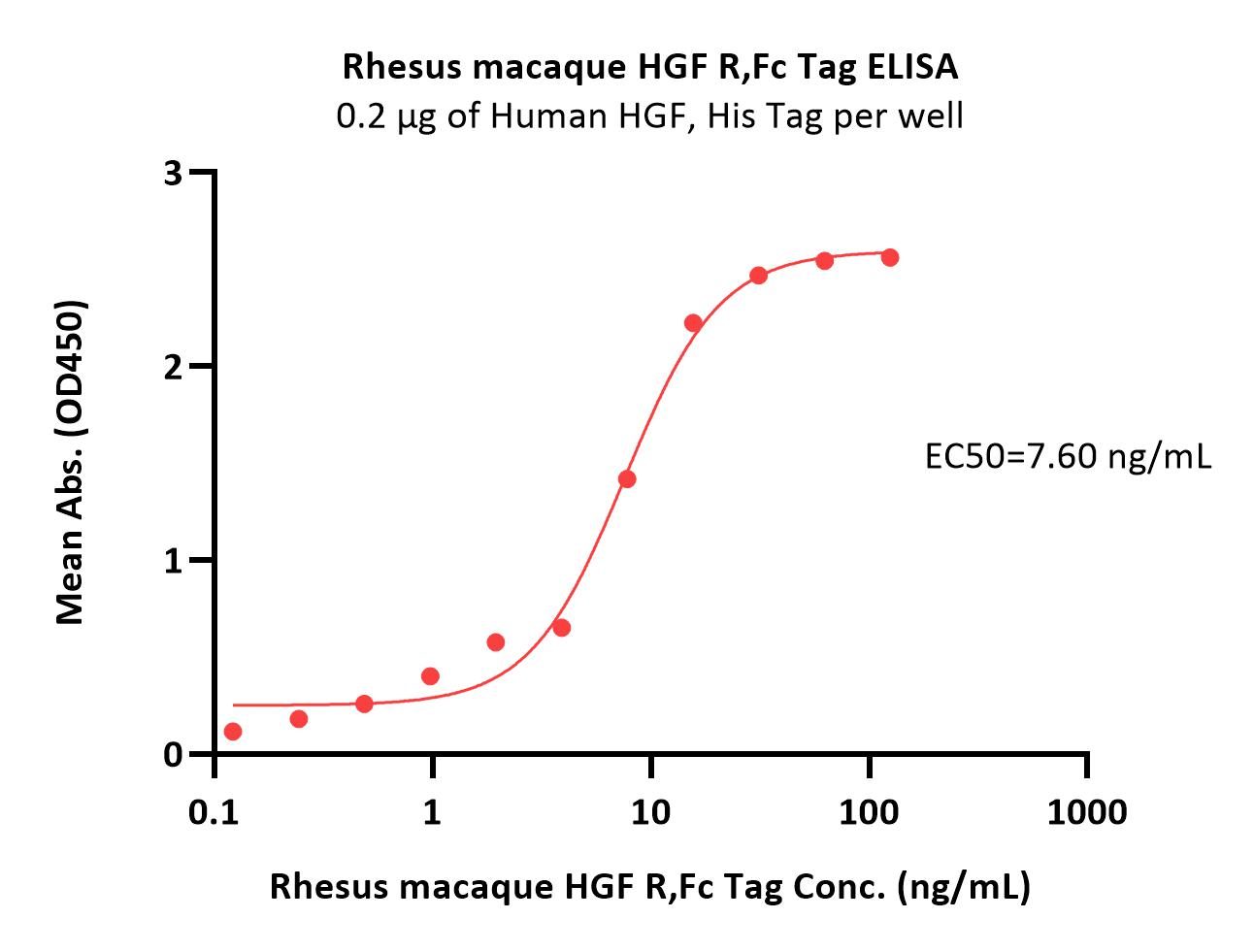 Rhesus macaque HGF R / c-MET Protein, Fc Tag