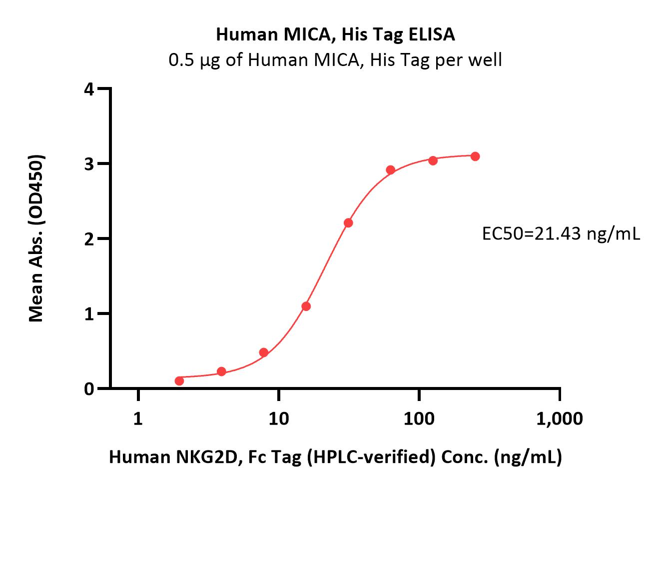 Human MICA Protein, His Tag (MALS verified)