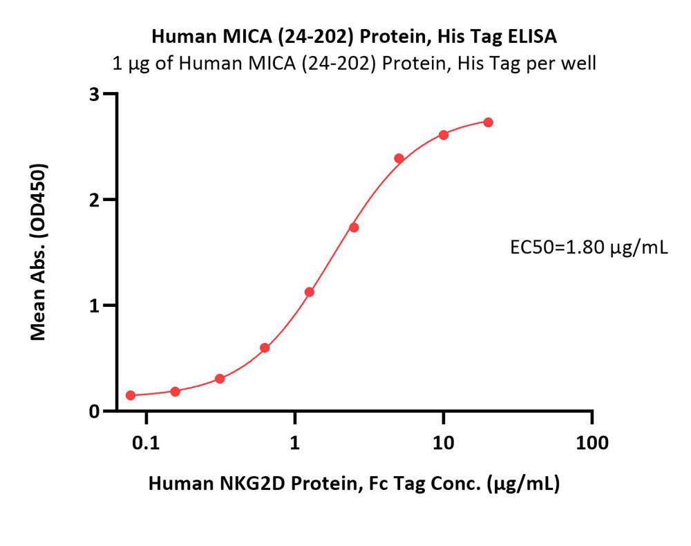 Human MICA (24-202) Protein, His Tag (MALS verified)