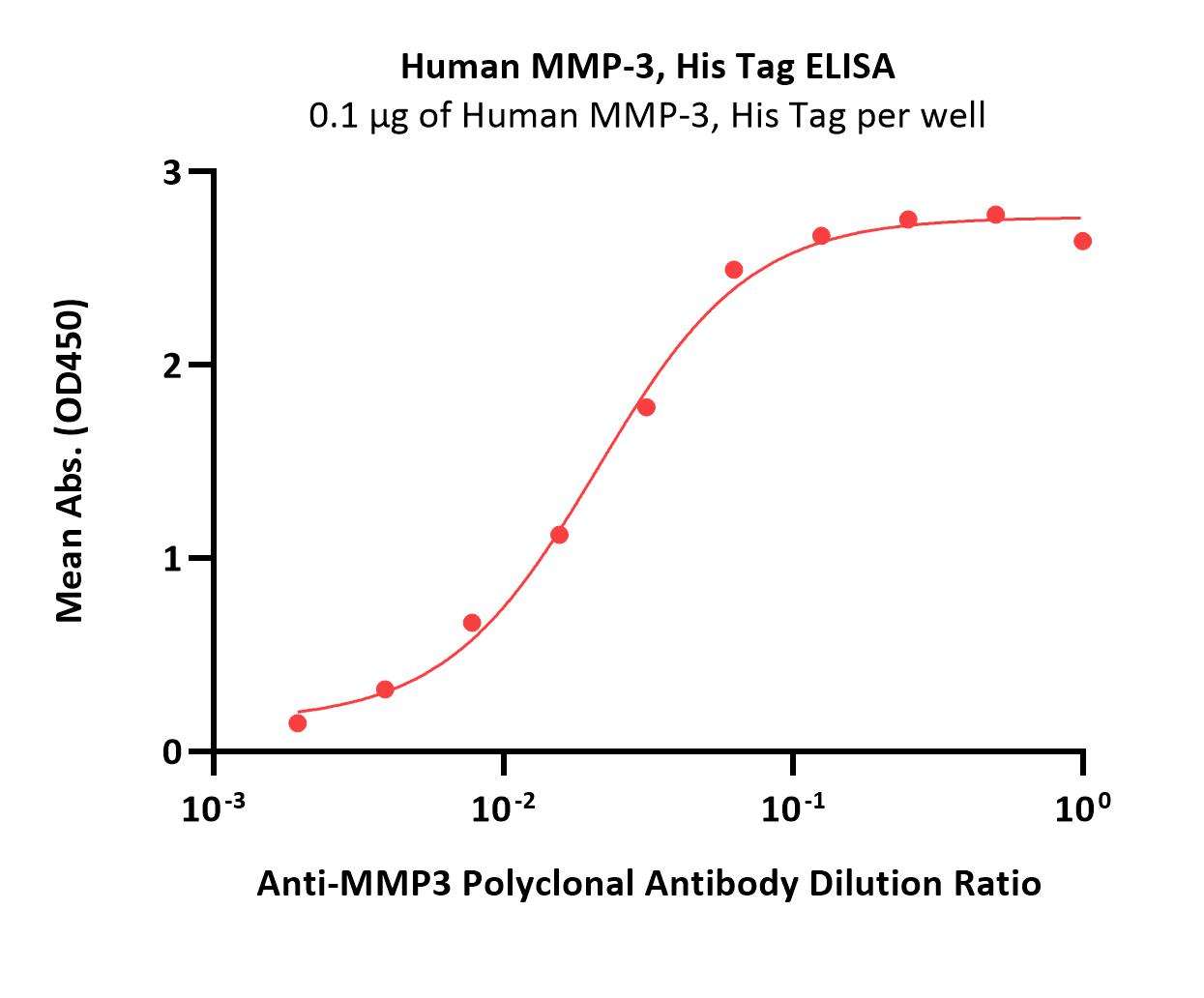 Human MMP-3 Protein, His Tag (active enzyme, MALS verified)