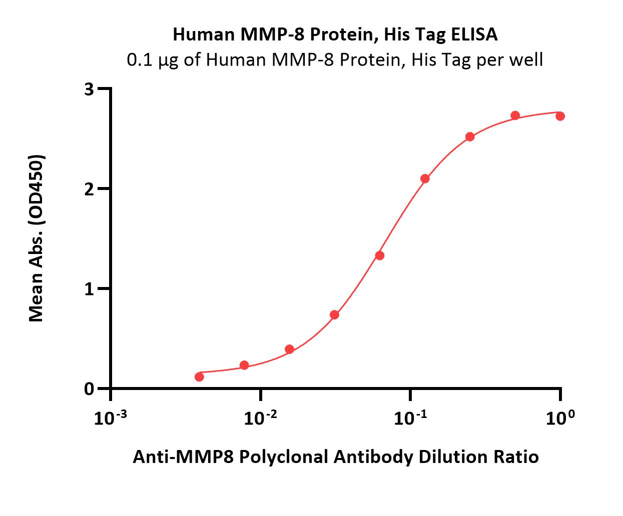 Human MMP-8 Protein, His Tag (active enzyme)