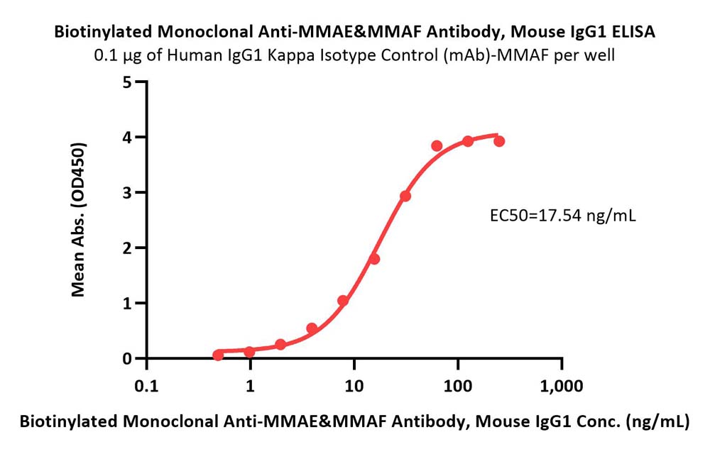MMAE ELISA
