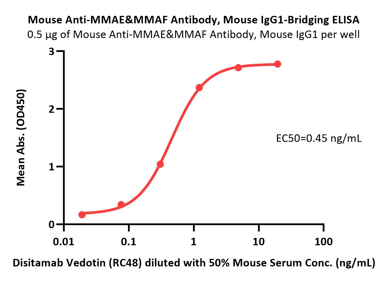Monoclonal Anti-MMAE&MMAF Antibody, Mouse IgG1