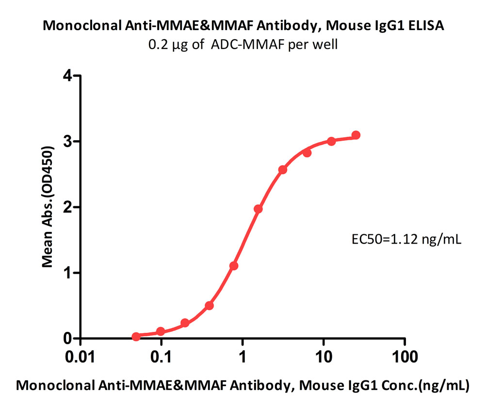 MMAE ELISA