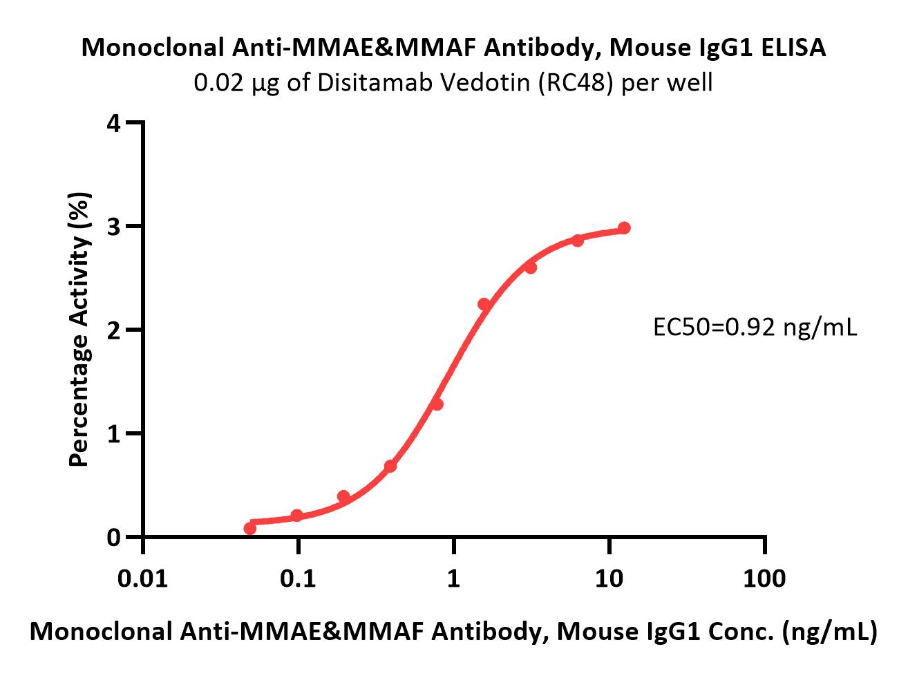 MMAE ELISA