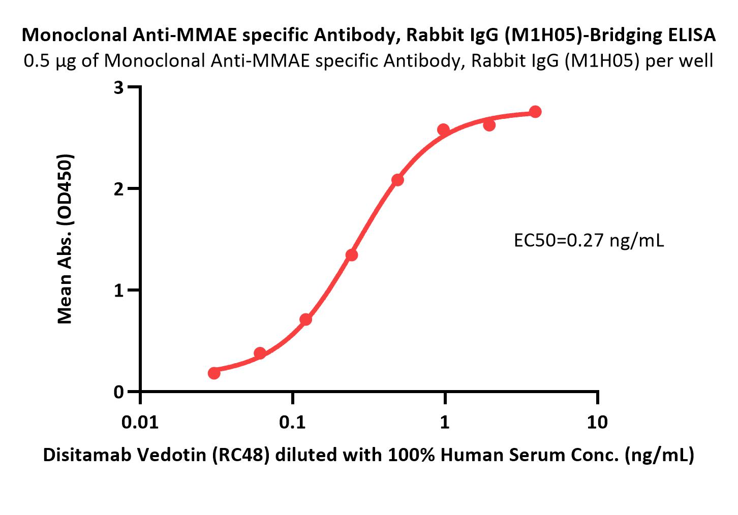 Monoclonal Anti-MMAE specific Antibody, Rabbit IgG (M1H05)