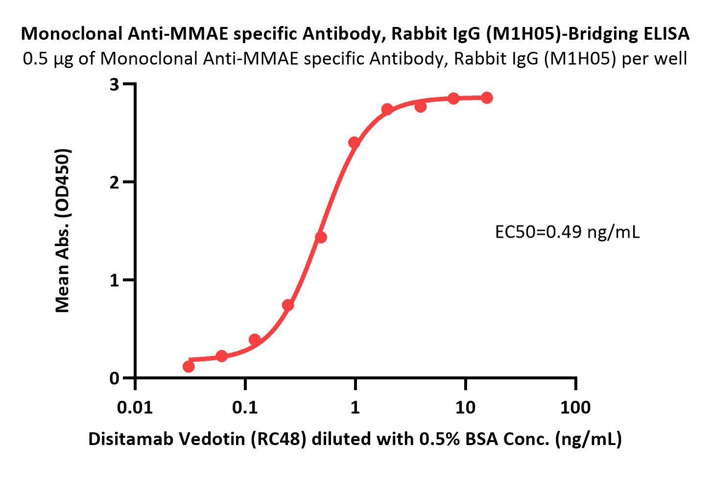 MMAE ELISA
