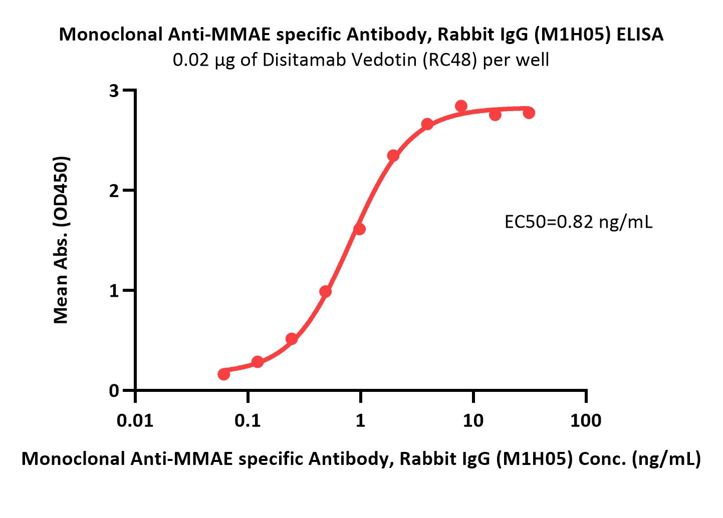 MMAE ELISA