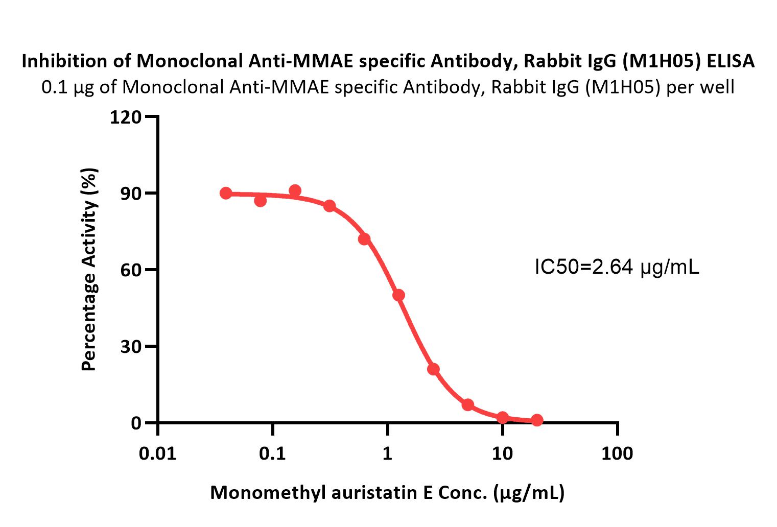 MMAE ELISA