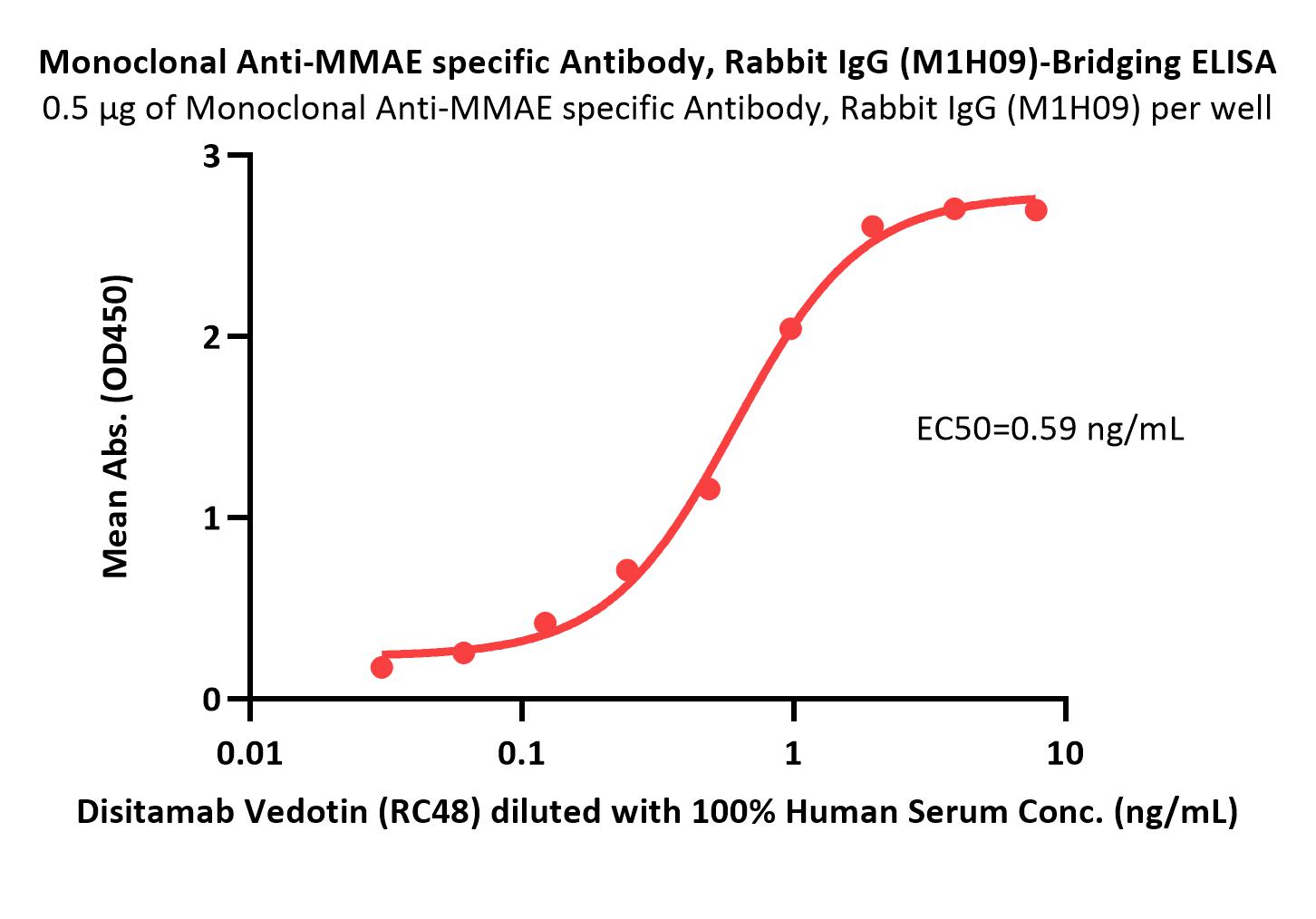 Monoclonal Anti-MMAE specific Antibody, Rabbit IgG (M1H09)