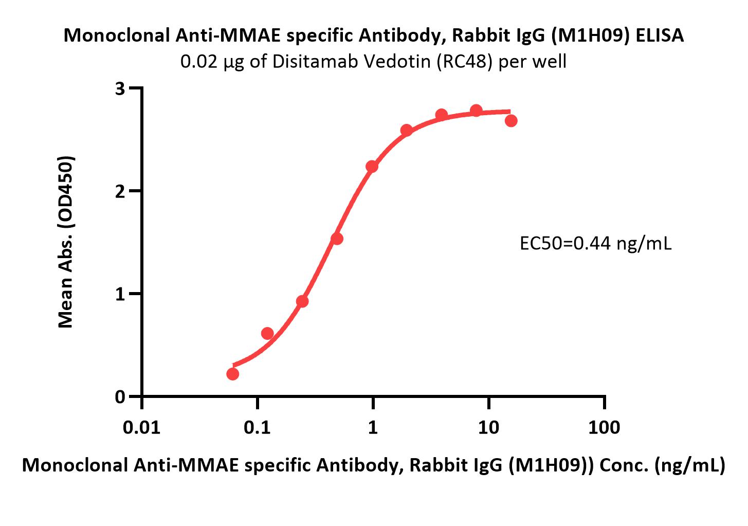 MMAE ELISA