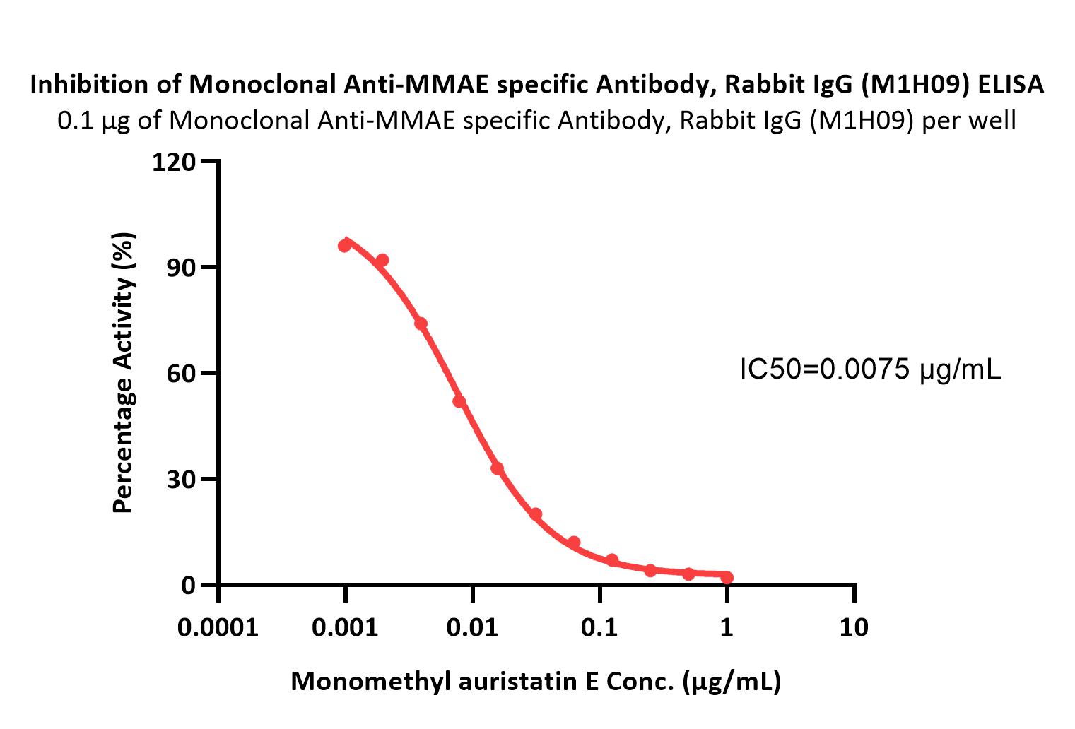 MMAE ELISA
