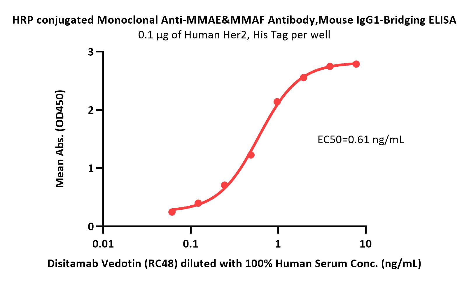 MMAE ELISA