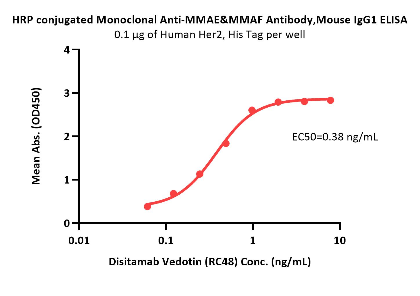 MMAE ELISA