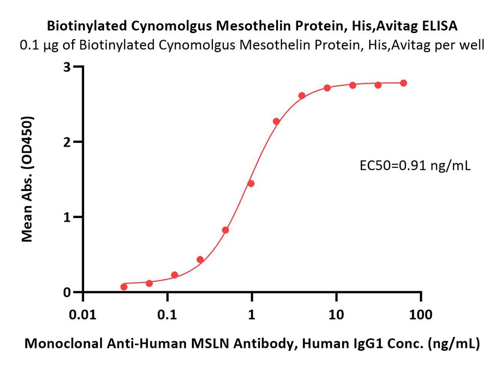 Mesothelin ELISA