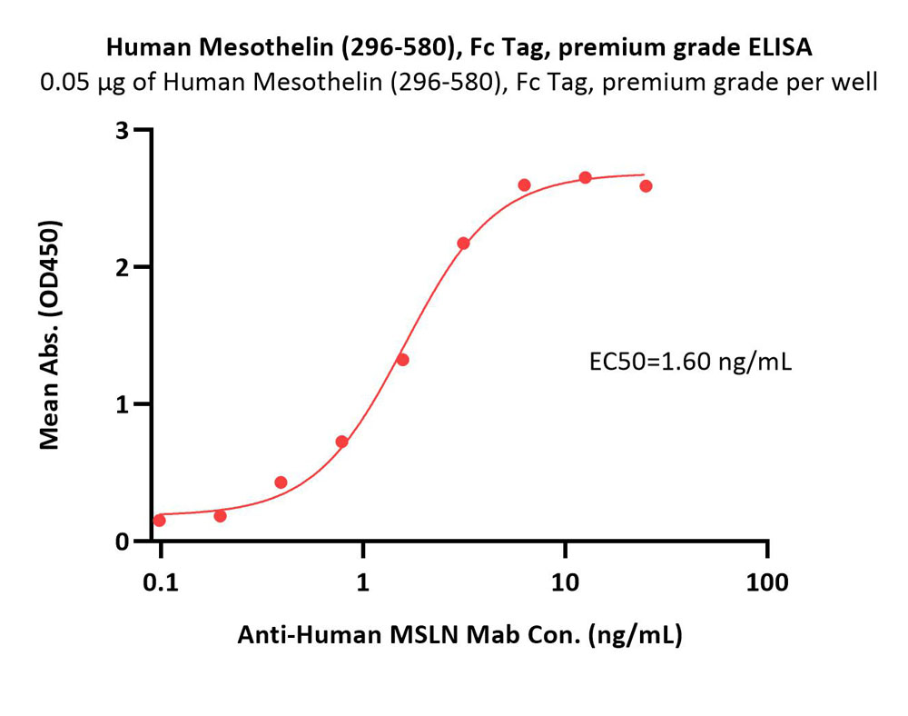 Human Mesothelin / MSLN (296-580) Protein, Fc Tag, premium grad