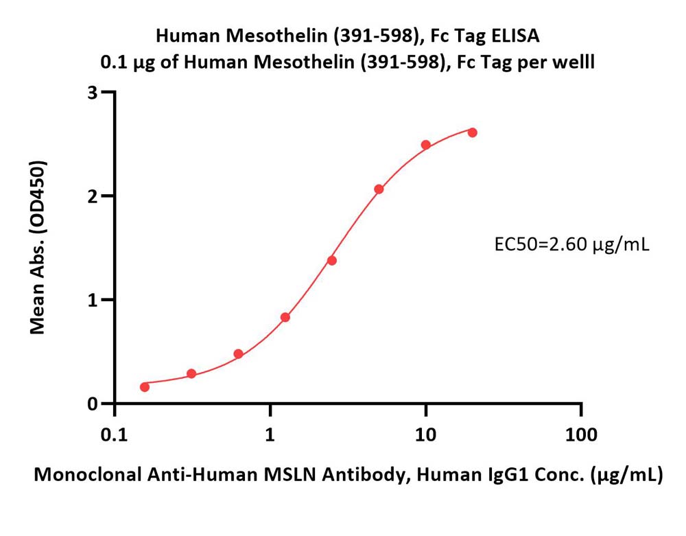 Human Mesothelin / MSLN (391-598) Protein, Fc Tag (MALS verifie
