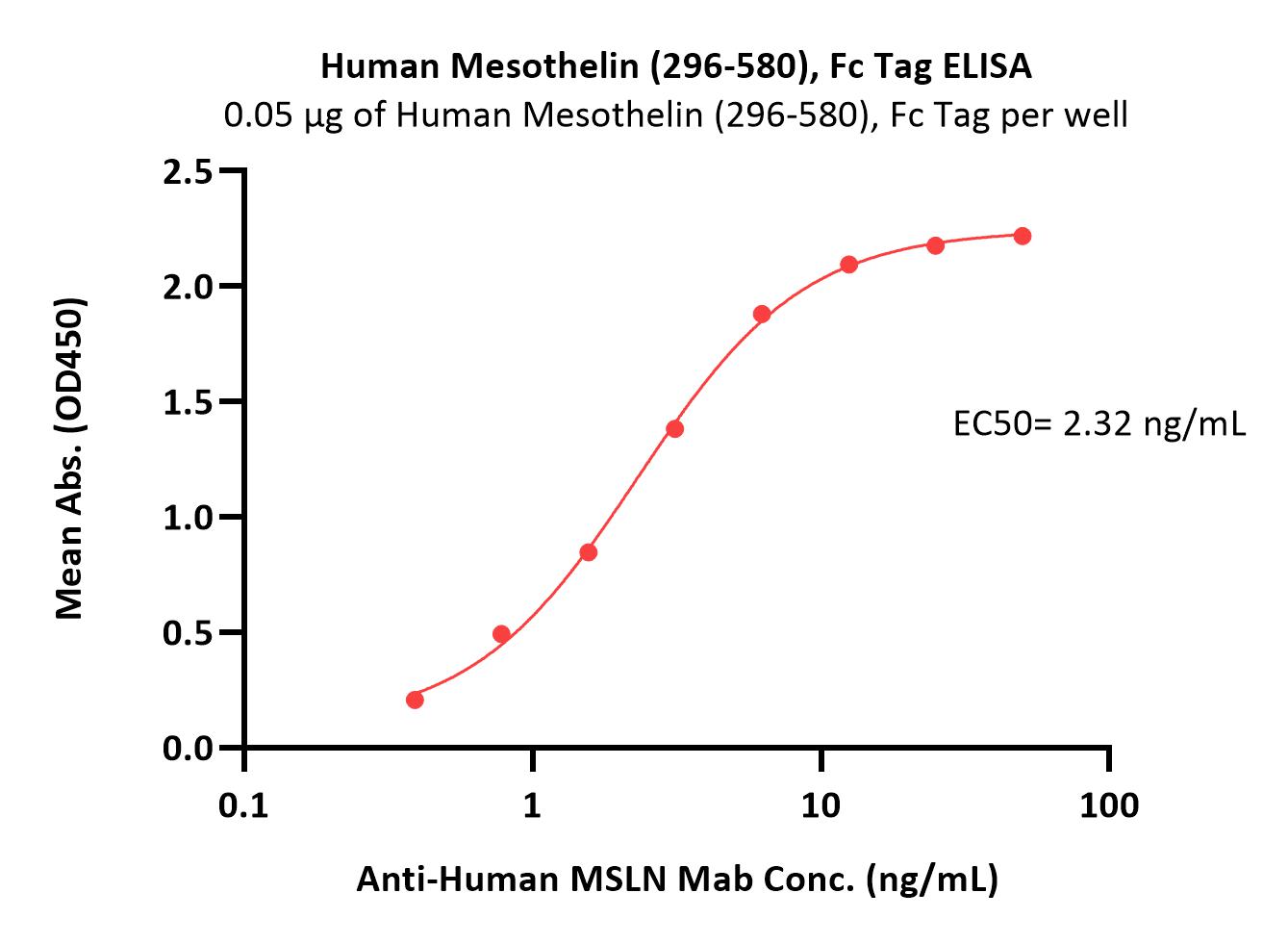 Human Mesothelin / MSLN (296-580) Protein, Fc Tag (MALS verifie