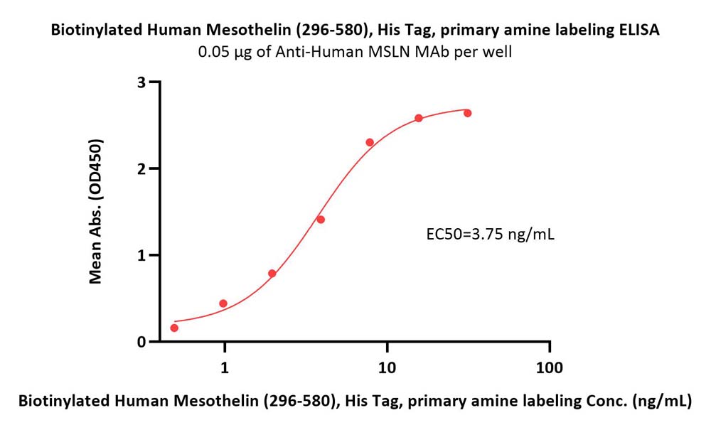 Biotinylated Human Mesothelin / MSLN (296-580) Protein, His Tag