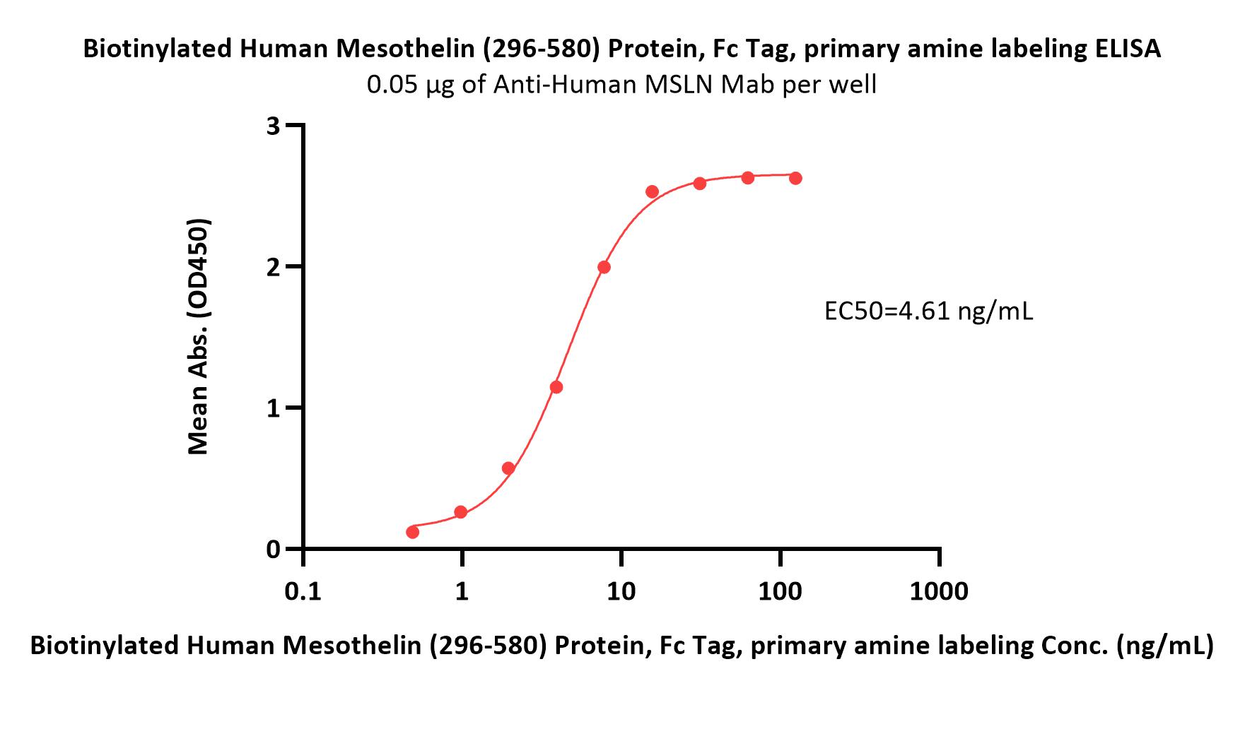 Biotinylated Human Mesothelin / MSLN (296-580) Protein, Fc Tag,