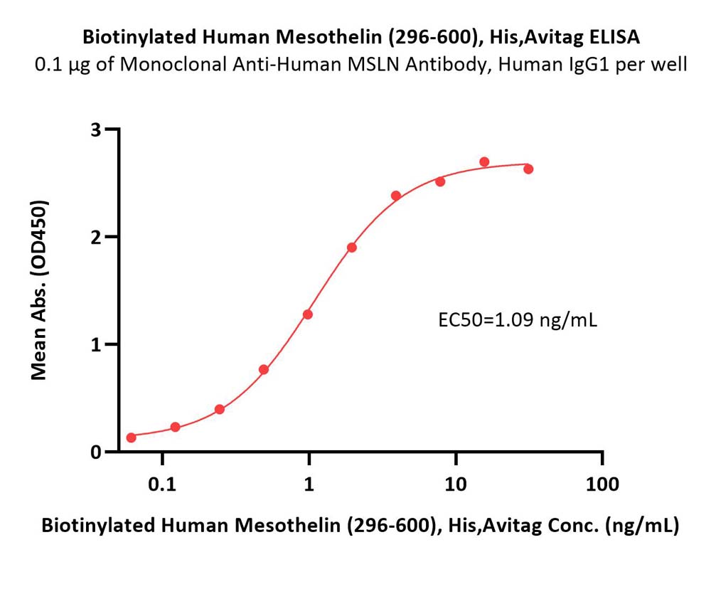 Biotinylated Human Mesothelin / MSLN (296-600) Protein, His,Avi
