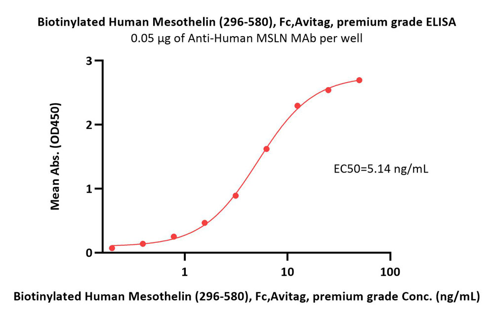 Biotinylated Human Mesothelin / MSLN (296-580) Protein, Fc,Avit